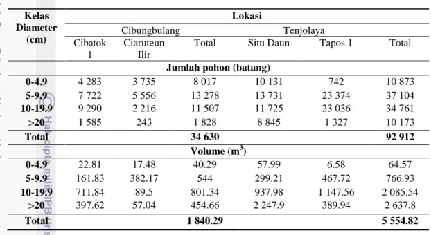 Tabel  2  Potensi  hutan  rakyat  sengon  di  masing-masing  desa  contoh  pada  Kecamatan Cibungbulang dan Tenjolaya berdasarkan kelas diameter 