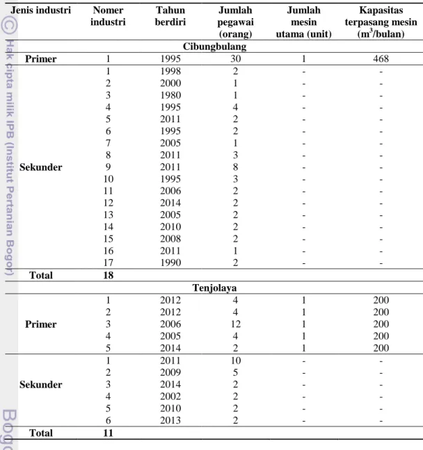 Tabel 3 Karakteristik industri pengolahan kayu rakyat 