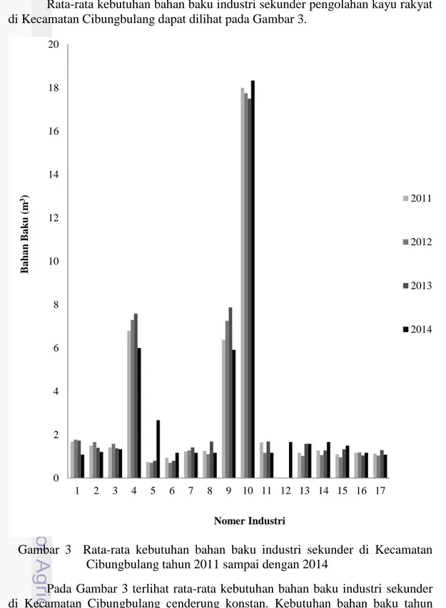 Gambar  3    Rata-rata  kebutuhan  bahan  baku  industri  sekunder  di  Kecamatan  Cibungbulang tahun 2011 sampai dengan 2014 