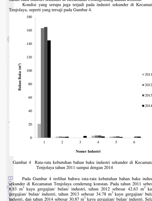 Gambar  4    Rata-rata  kebutuhan  bahan  baku  industri  sekunder  di  Kecamatan  Tenjolaya tahun 2011 sampai dengan 2014 