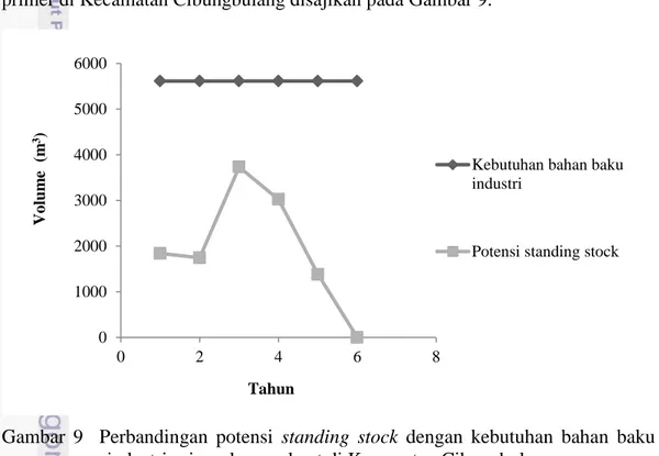 Gambar  9    Perbandingan  potensi  standing  stock  dengan  kebutuhan  bahan  baku  industri primer kayu rakyat di Kecamatan Cibungbulang