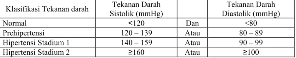 Tabel 1. klasifikasi tekanan darah tinggi pada orang dewasa 18 tahun ke atas  (Chobanian et al., 2004) 