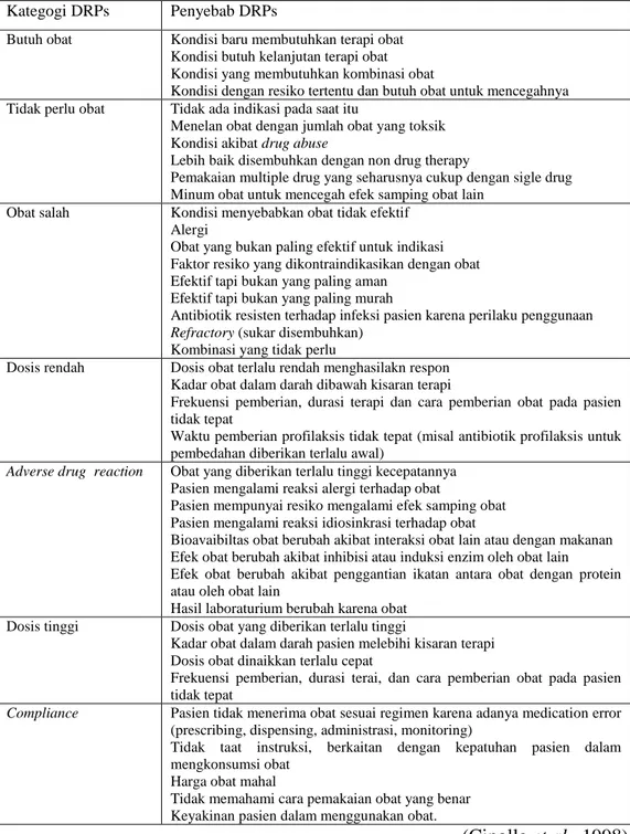 Tabel 3. Penyebab Kejadian Drug Related Problems (DRPs) 