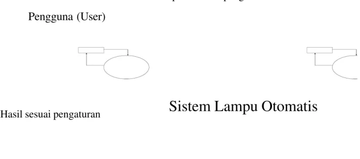 Gambar 3. 1. Konteks Diagram Sistem Lampu Otomatis 3.2.2. Use Case Diagram