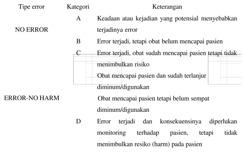 Tabel 1. Taksonomi &amp; kategorisasi medication error 