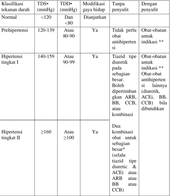 Tabel 3. Klasifikasi dan penatalaksanaan tekanan darah pada pasien 18  tahun ke atas (Chobanian et al., 2004)