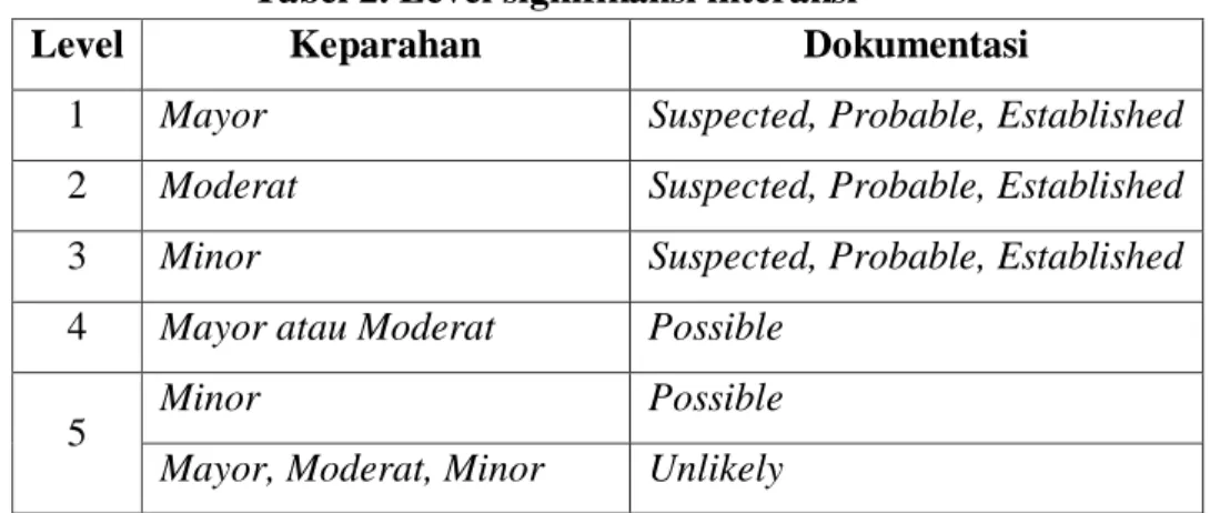 Tabel 2. Level signifikansi interaksi 
