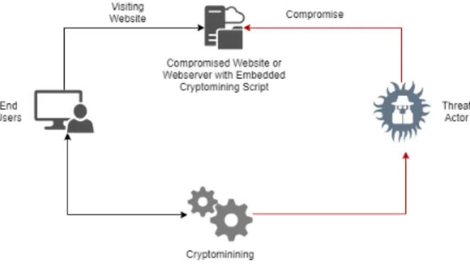 Gambar 2. Model Serangan cryptojacking