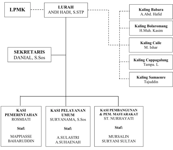 Gambar 4.1 Struktur Organisasi Kelurahan Sangiasseri 