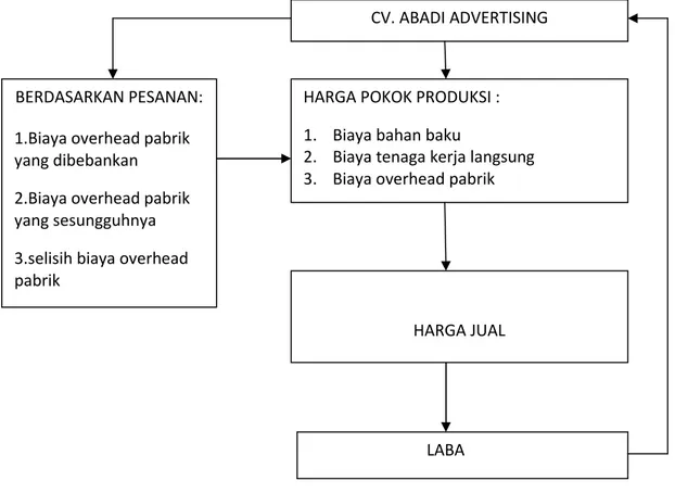 Gambar 1. Bagan Kerangka Pikir