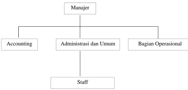 Gambar 3. Struktur organisasi CV. Abadi Advertising di kota Makassar Sumber : bagian administrasi dan umum CV