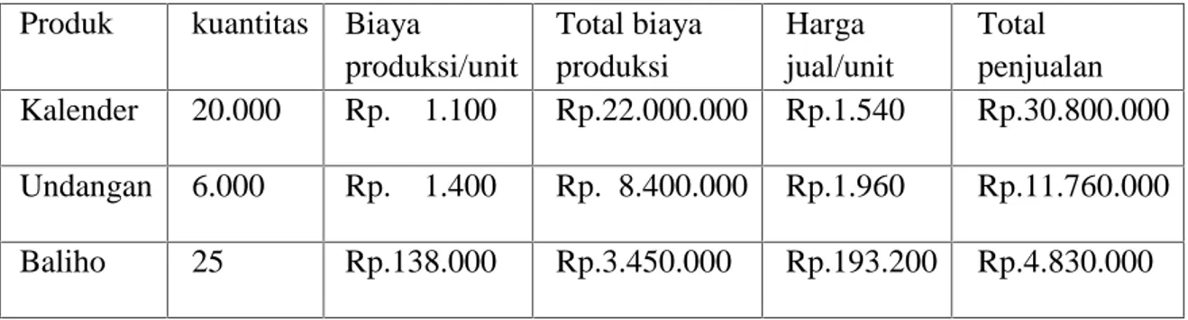 Tabel 5.4 Perhitungan harga pokok produksi dan harga jual CV. Abadi Advertising di Kota Makassar