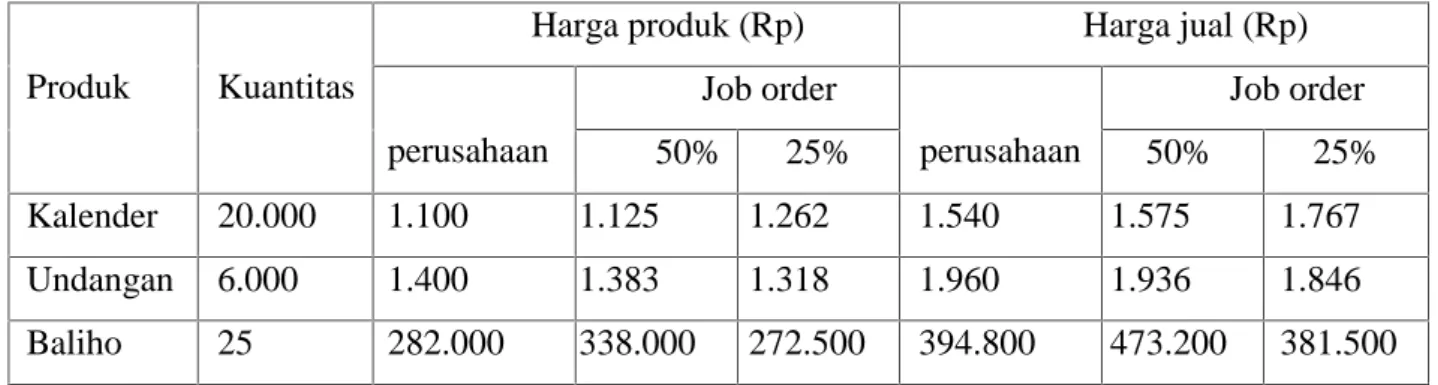 Tabel 5.7. Perbandingan harga produk dan harga jual pada CV Abadi Advertising di kota Makassar dengan job order costing