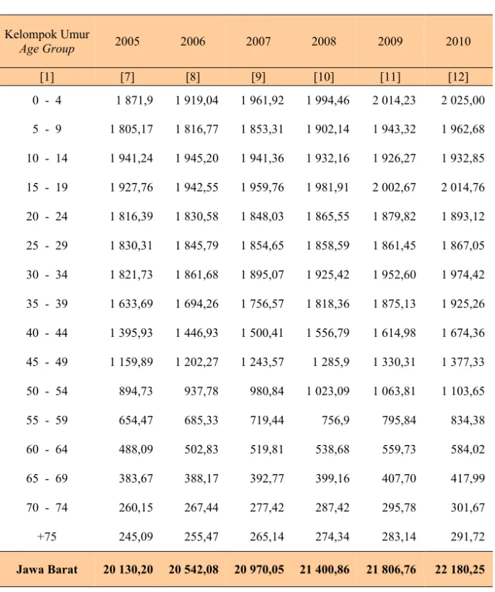 Tabel  Table          3.1.7  Lanjutan  [Continued]  Kelompok Umur  Age Group  2005  2006  2007  2008  2009  2010  [1]  [7]  [8]  [9]  [10]  [11]  [12]  0  -  4  1 871,9   1 919,04  1 961,92  1 994,46  2 014,23  2 025,00   5  -  9  1 805,17  1 816,77  1 853