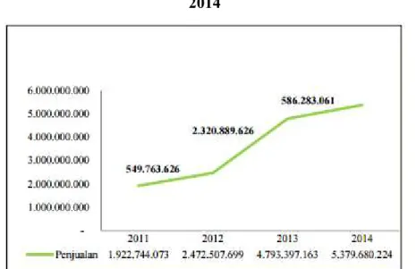 Gambar 1.4 Data Penjualan Susu Zee di Kota Bekasi Tahun 2011- 2011-2014 
