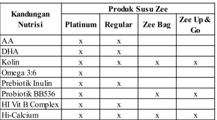 Tabel 1.1 Kriteria Produk Susu Zee NutriPro Complex 