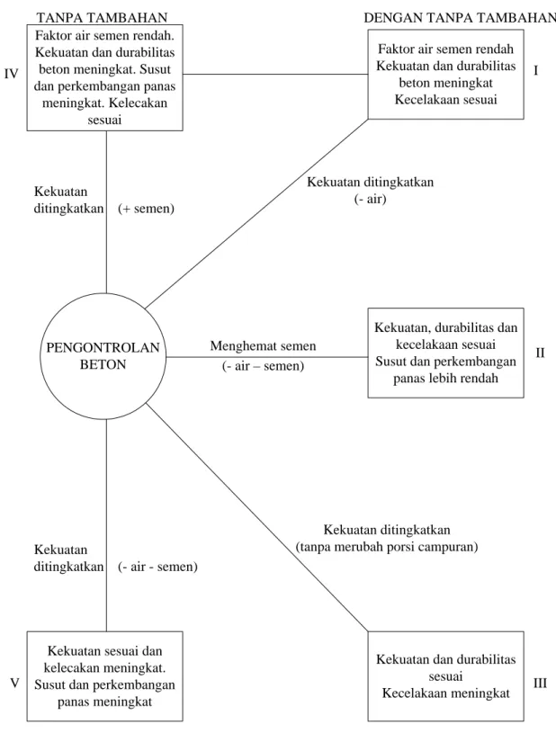 Gambar 4.2.1  Skema Penggunaan Pasticizer dan Sper Pasticizer  