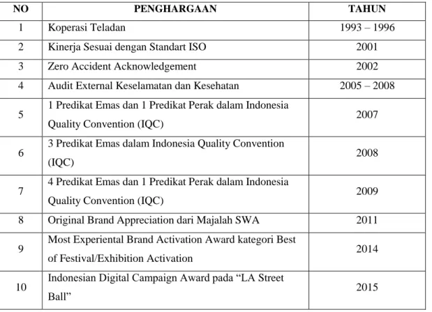 Tabel 1.3 Penghargaan yang Diraih PT.Djarum 