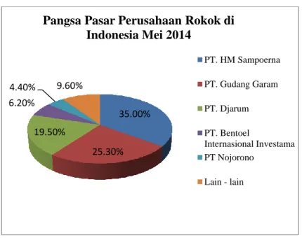 Gambar 1.2 Pangsa Pasar Perusahaan Rokok di Indonesia Tahun 2014  Sumber : www.cnnindonesia.com (diakses 6 November 2015) 