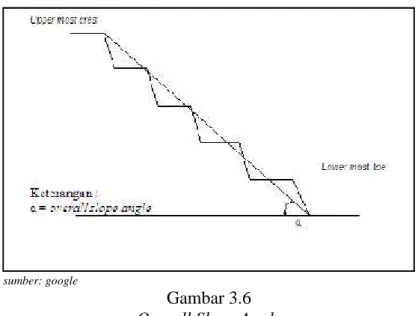 Gambar 3.6 Overall Slope Angle