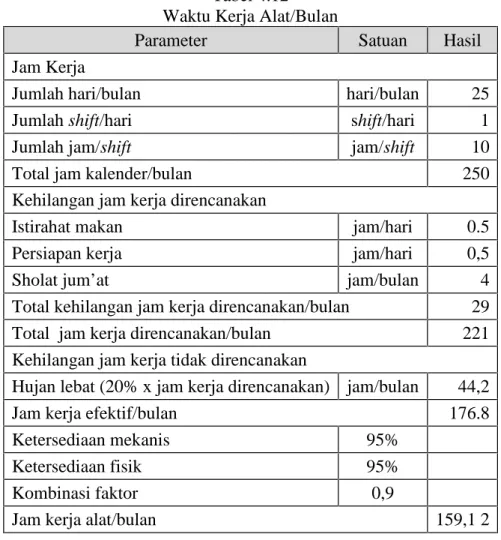 Tabel 4.12 Waktu Kerja Alat/Bulan