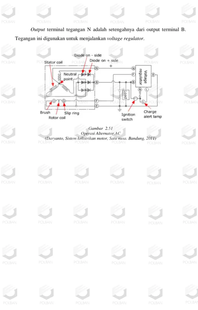 Gambar  2.51  Operasi Alternator AC  