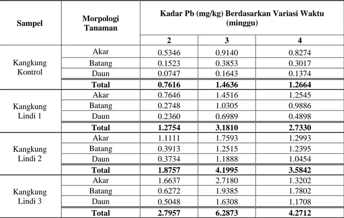 Tabel 2.  Data kadar ion pb 2+  pada tanaman kangkung darat berdasarkan variasi waktu (minggu), konsentrasi  air lindi dan morpologi tanaman 