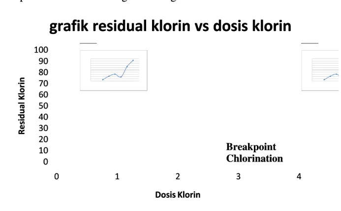 grafik residual klorin vs dosis kloringrafik residual klorin vs dosis klorin