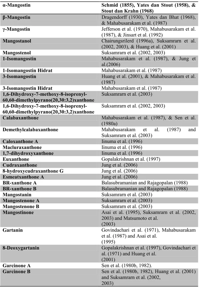 Tabel 1. Kandungan Kimia pada Kulit Buah Manggis (Pedraza-Chavery, et al., 2008) 