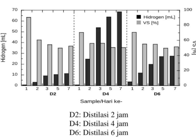 Gambar 6.   Pengaruh fermentasi terhadap  volatile solid  dan volume akumulasi hidrogen 