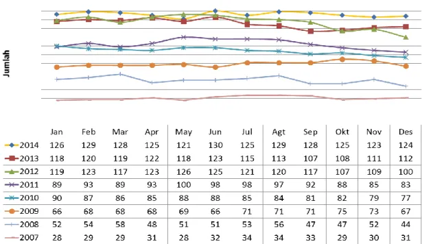 Tabel diatas menunjukan jumlah pengiriman data yang dikirim renal unit se Indonesia.  Renal unit  dianggap mengirimkan data bila minimal mengirimkan data pada RU 02, Ru 03, RU 04, data diatas  diambil berdasarkan pengiriman data kunjungan harian pasien HD 