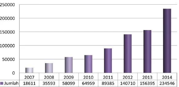 Grafik diatas menunjukkan Pemakaian dialiser baru, di setiap korwil di Indonesia tahun 2014