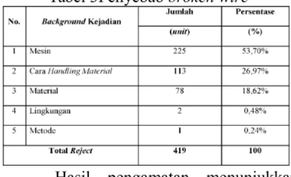 Tabel 2 Data Overall Reject Bulan Desember 2012- Januari 2013