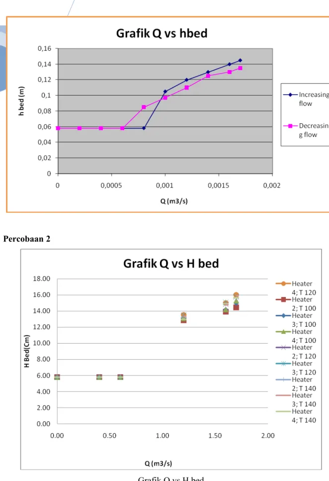 Grafik Q vs H bed