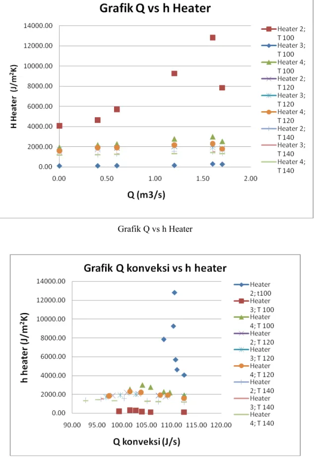 Grafik Q konveksi vs h Heater