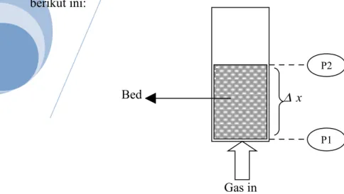 Gambar 2. Fenomena fluidisasi pada sistem gas-padat
