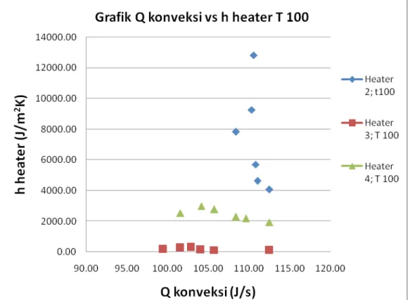 Grafik Q konveksi vs h Heater T 120 o C