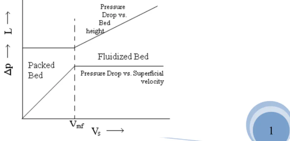 Gambar 10. Transition from packed bed to fluidized bed