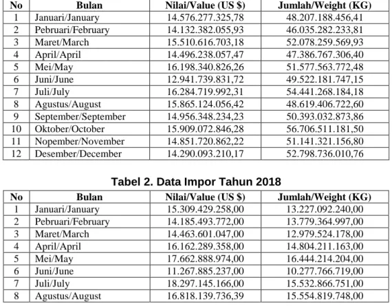 Tabel 1. Data Ekspor Tahun 2018 
