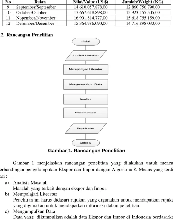 Gambar 1. Rancangan Penelitian     