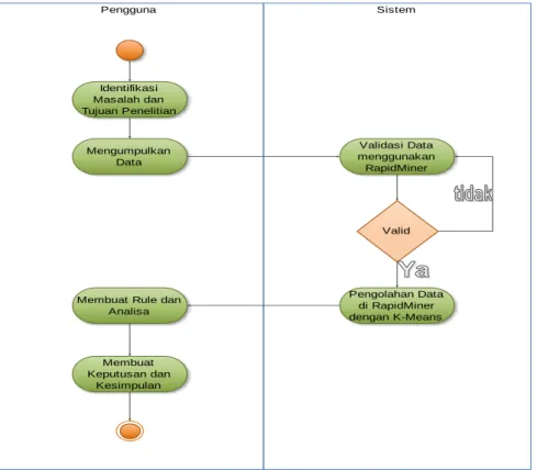 Diagram aktivitas pada penelitian ini disajikan pada gambar 2.  