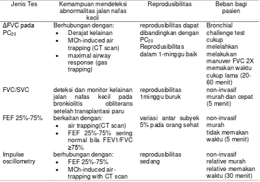 Tabel 1. Overview Beberapa Tes untuk Menilai Obstruksi Jalan Nafas Kecil5 