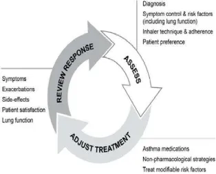 Gambar 2. The control-based asthma management cycle1 