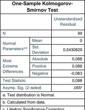 Tabel 1.3 Hasil Uji Normalitas  One-Sample  Kolmogorov-Smirnov Test     Unstandardized  Residual  N  99  Normal  Parameters a,b Mean  0 Std