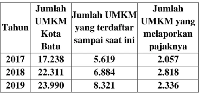 Tabel 1.2 Perbandingan Jumlah UMKM di  Kota Batu dengan UMKM yang terdaftar 