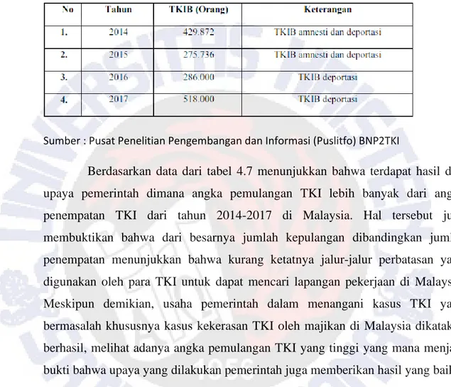 Tabel 4.7 Pemulangan TKI Bermasalah dan Keluarganya dari Malaysia Tahun 2014- 2014-2017 