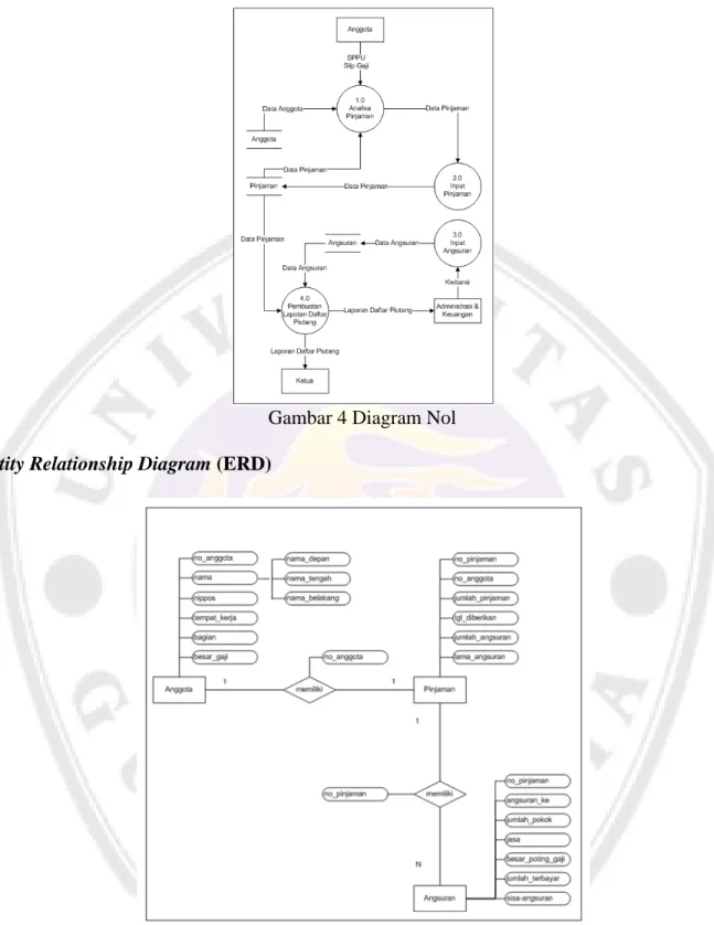 Gambar 4 Diagram Nol Entity Relationship Diagram (ERD)