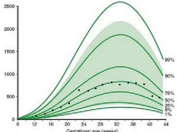 Gambar   2. Grafik   yang   menunjukkan   perubahan   volume   cairan   amnion  sesuai dengan penambahan usia gestasi