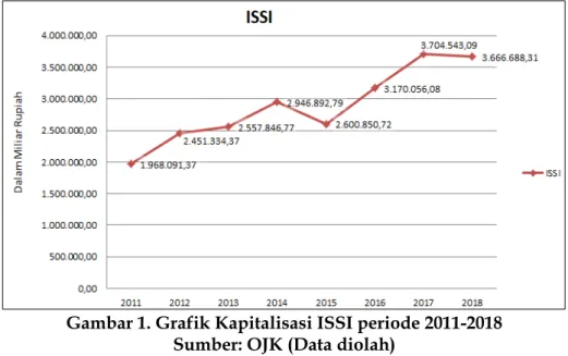 Gambar 1. Grafik Kapitalisasi ISSI periode 2011-2018  Sumber: OJK (Data diolah) 