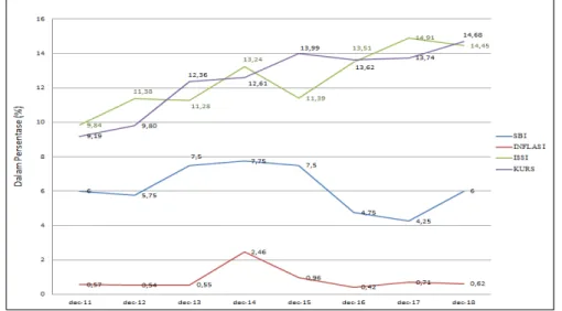 Gambar 2. Grafik Pergerakan ISSI, Inflasi, BI-Rate, dan Nilai Tukar IDR/USD  Sumber: Bursa Efek Indonesia, Bank Indonesia, dan BPS (diolah) 